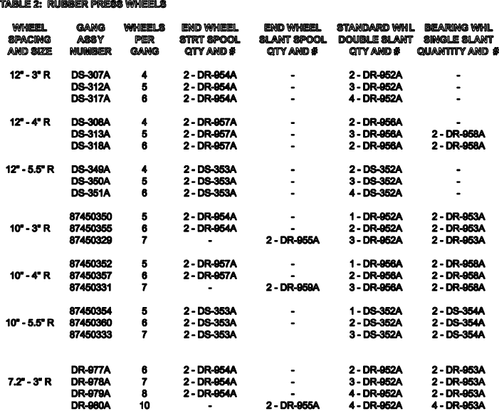 6.350.1 TABLE 2: RUBBER PRESS WHEELS